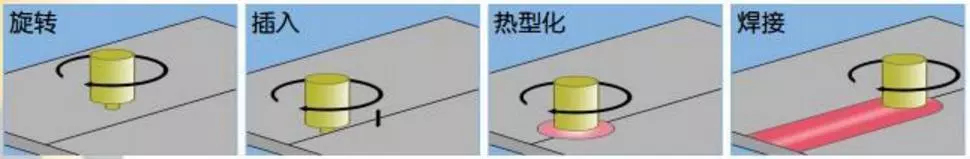 搅拌摩擦焊接过程.png